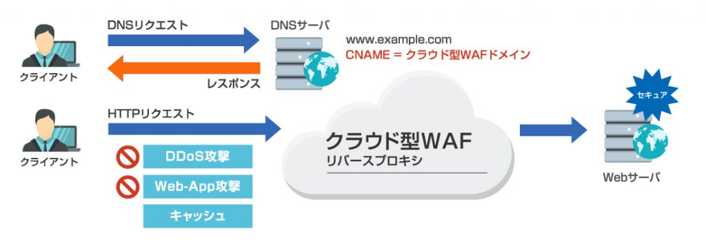 WAFのイメージ図