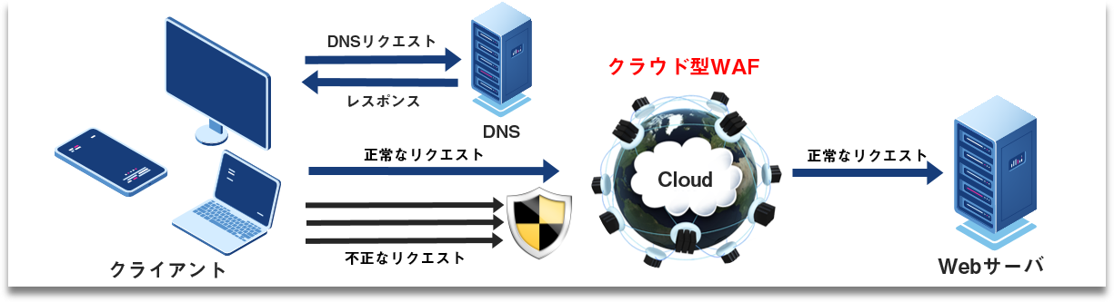 クラウド型WAFのイメージ