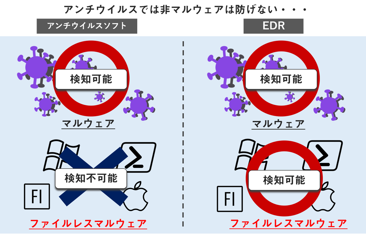 アンチウイルスとEDR