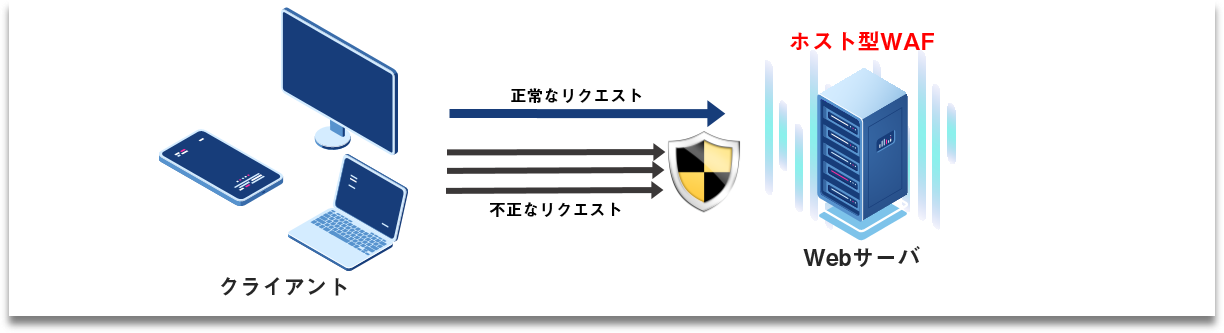 ホスト型WAFのイメージ