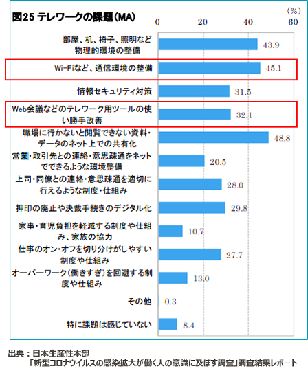 テレワークの課題