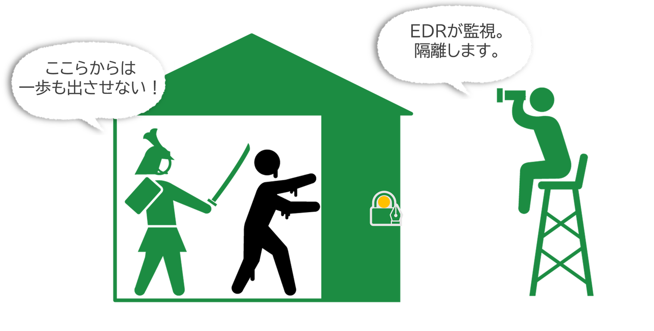 EDRによる監視
