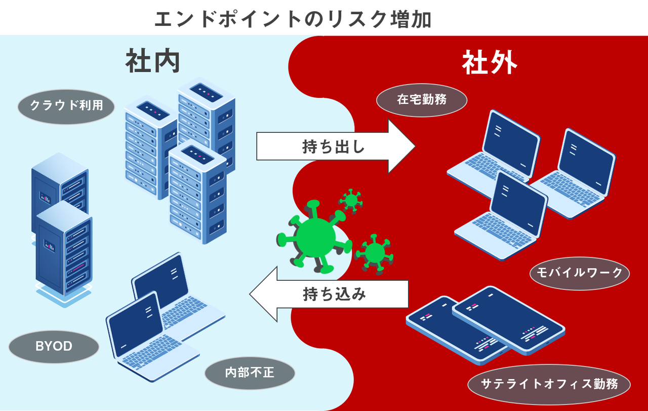 エンドポイントのリスク増加