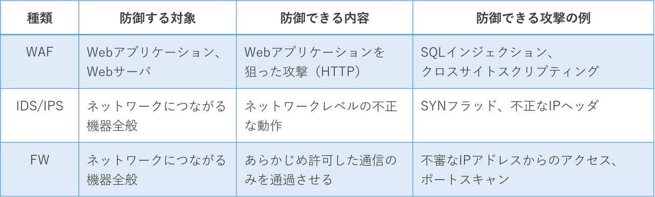 WAF,IPS/IDS,FWの防御対象