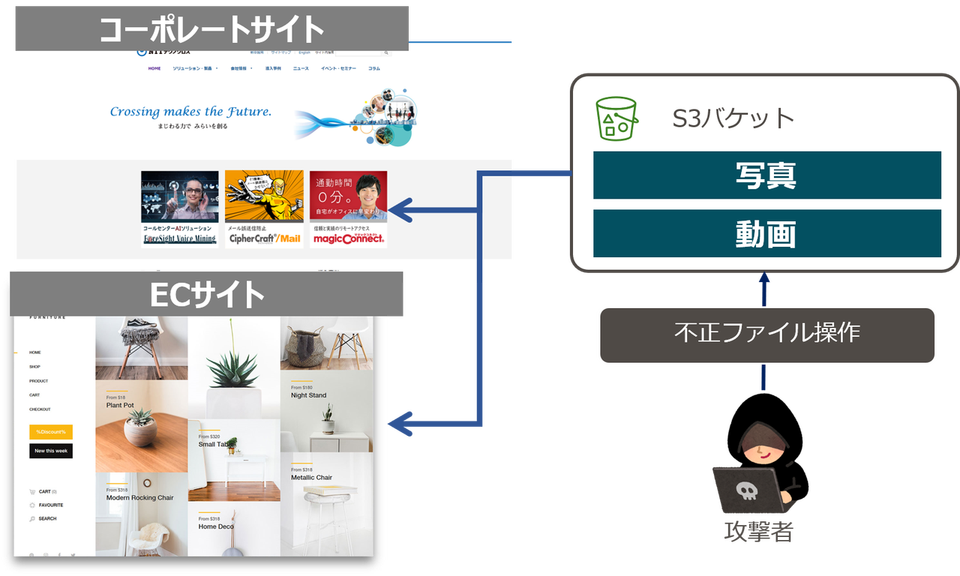 Amazon S3バケットの設定ミスへの攻撃