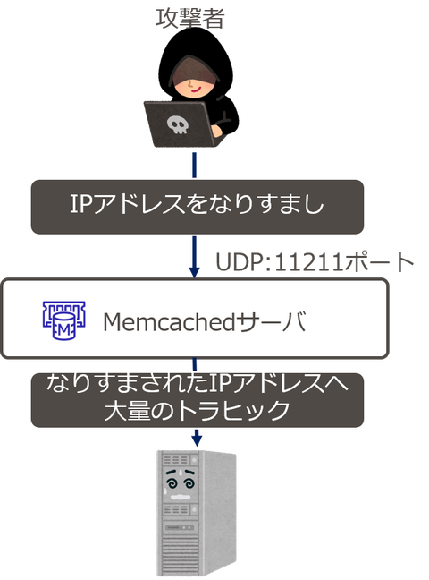 memcachedを踏み台とした攻撃