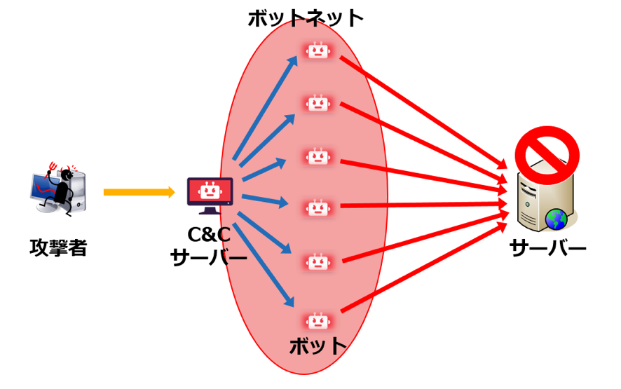 DDoS攻撃　イメージ図