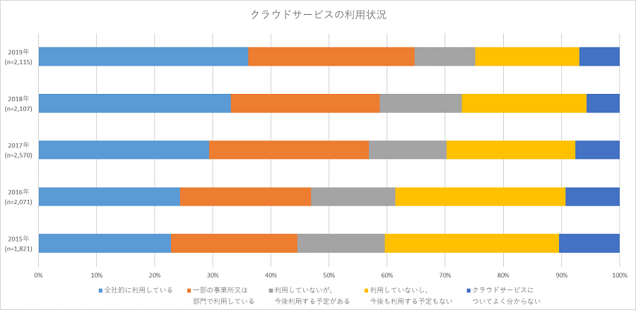 クラウドサービスの利用状況