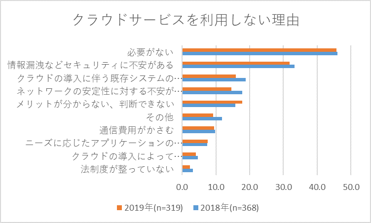 クラウドサービスを利用しない理由