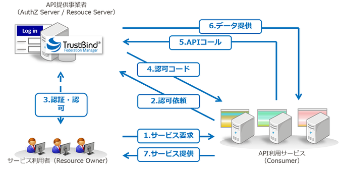 OAuth2.0の仕組み