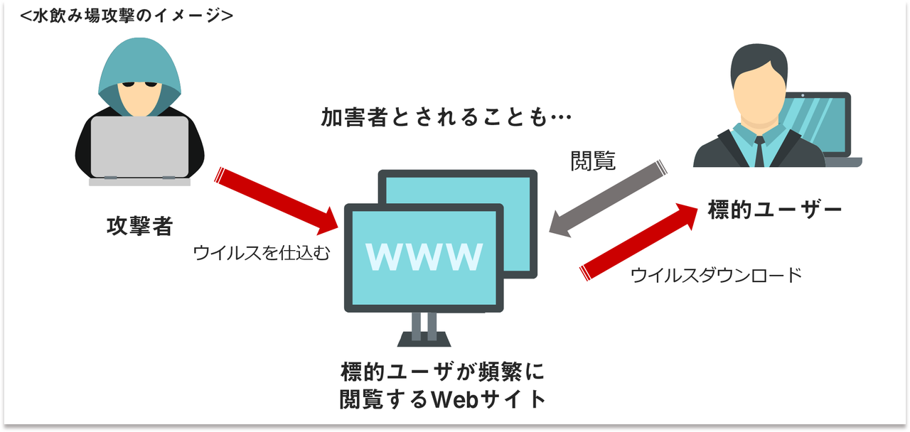 水飲み場攻撃のイメージ