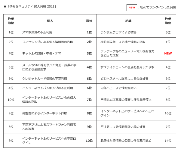 SQLインジェクション攻撃の増加(2021年) SQLインジェクション攻撃の増加(2021年)